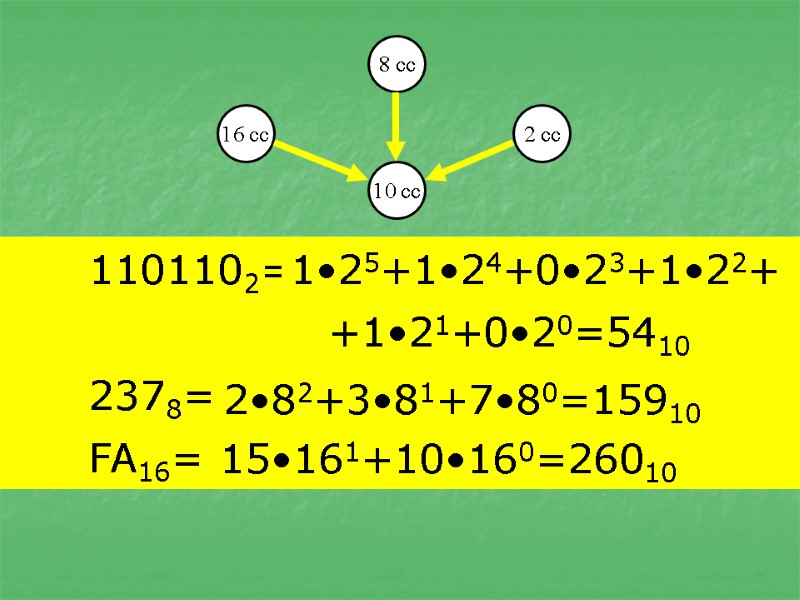 1101102= 10 cc 16 cc 2 cc 8 cc 1•25+1•24+0•23+1•22+  2378=  